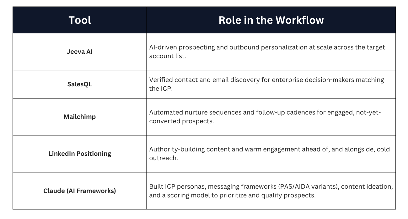 AI Workflow Automation